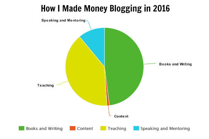 how I made money blogging in 2016