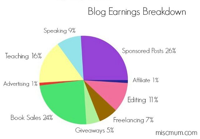 Blog Earnings Breakdown